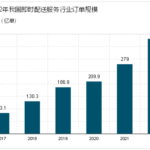 2022-2026年即时配送行业现状调研与发展前景研究报告